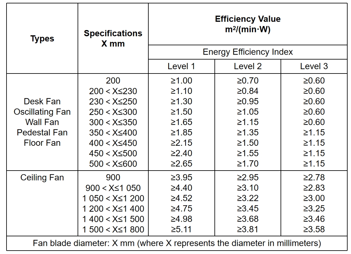 Energy Efficiency Grades for Electric Fans